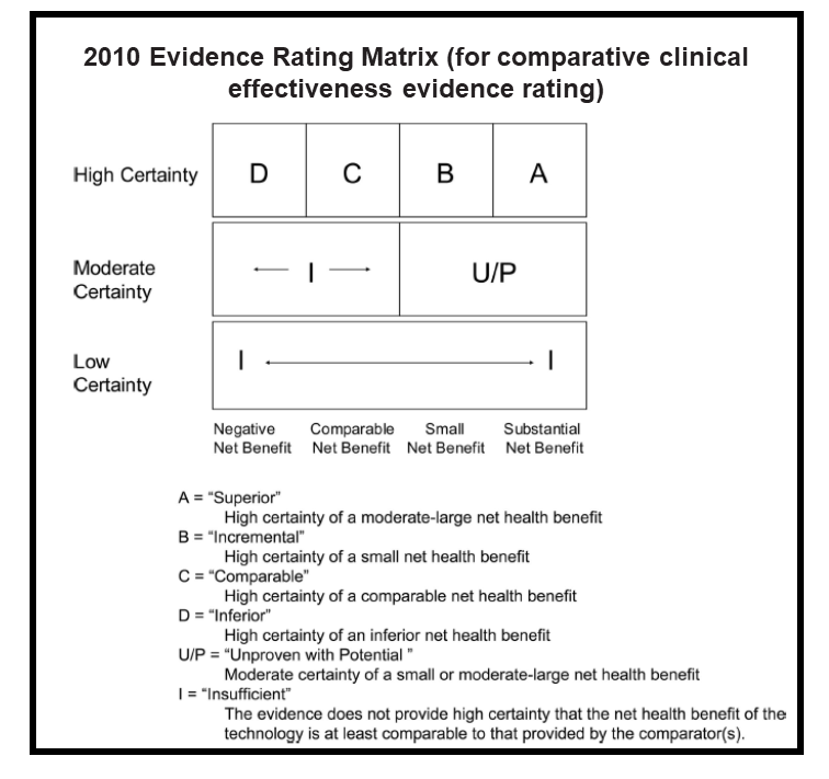 2010 Evidence Matrix Rating (for comparative clinical effectiveness evidence rating)