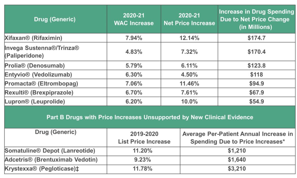 Price increase select biotech drugs U.S. January 2021