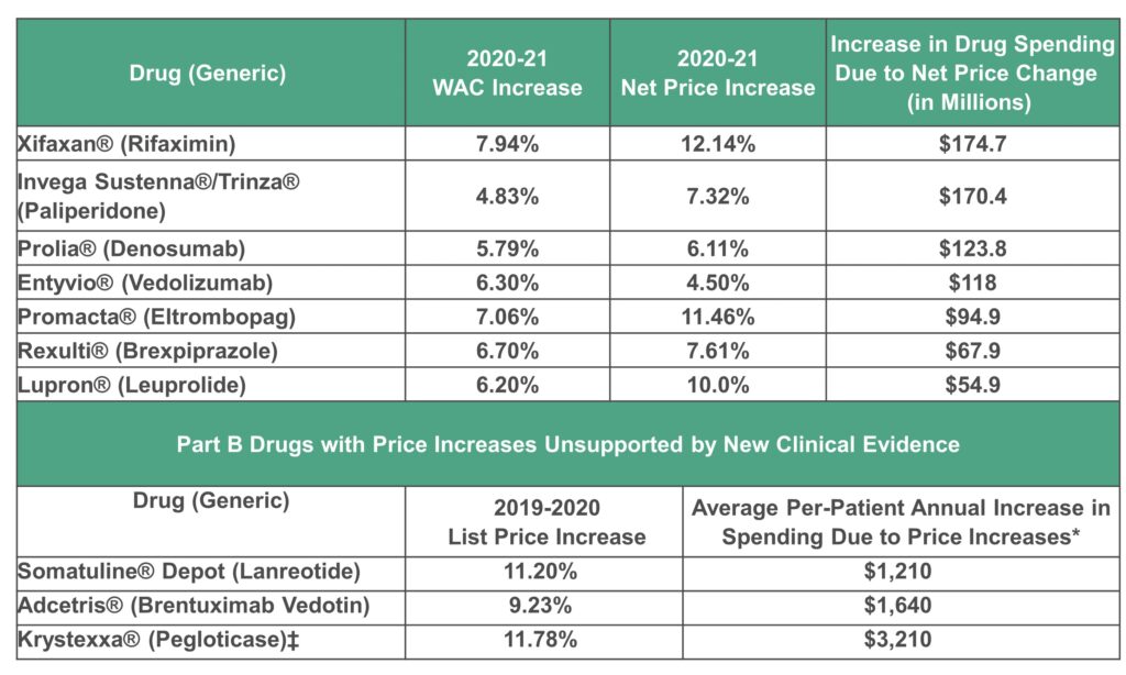 price increase 2021