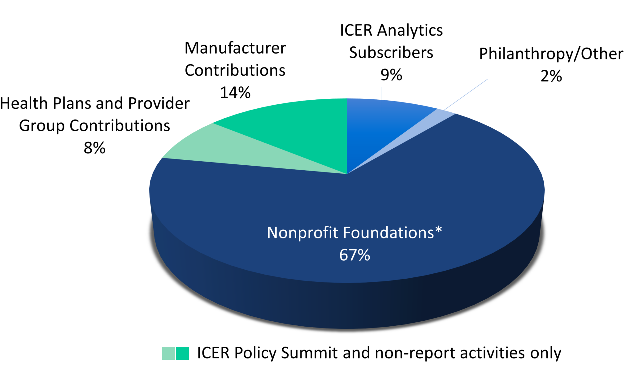 Sources of Funding ICER